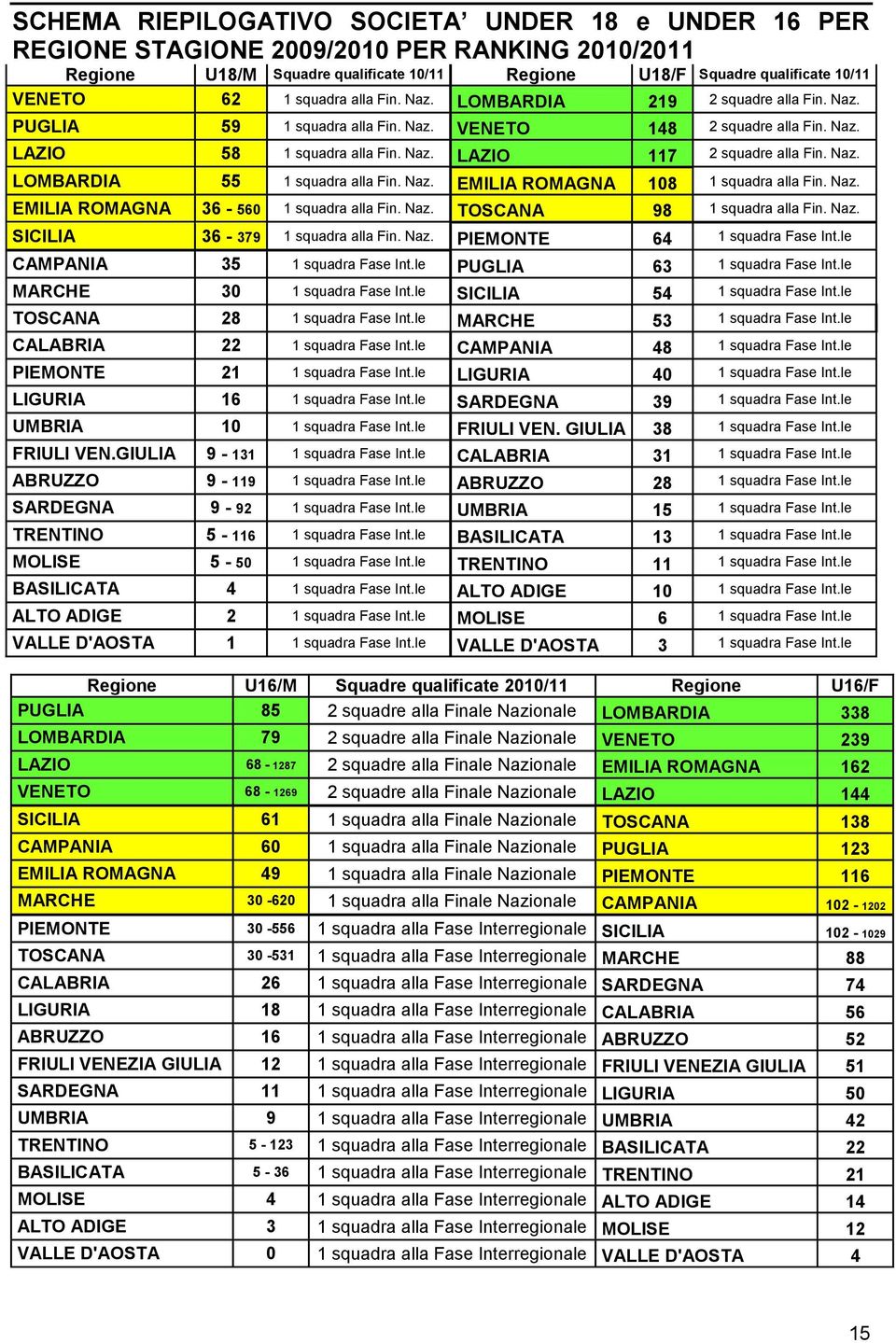 Naz. LOMBARDIA 55 1 squadra alla Fin. Naz. EMILIA ROMAGNA 108 1 squadra alla Fin. Naz. EMILIA ROMAGNA 36-560 1 squadra alla Fin. Naz. TOSCANA 98 1 squadra alla Fin. Naz. SICILIA 36-379 1 squadra alla Fin.