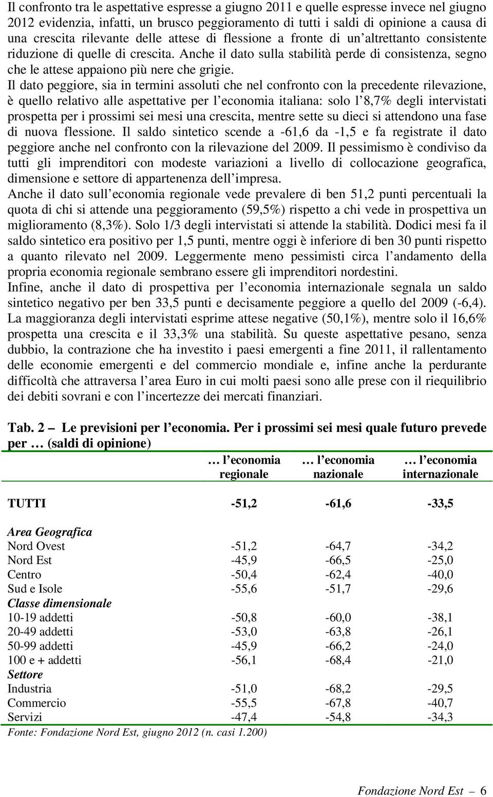 Anche il dato sulla stabilità perde di consistenza, segno che le attese appaiono più nere che grigie.