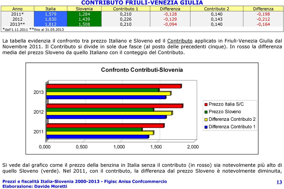 2013 La tabella evidenzia il confronto tra prezzo Italiano e Sloveno ed il Contributo applicato in Friuli-Venezia Giulia dal Novembre 2011.
