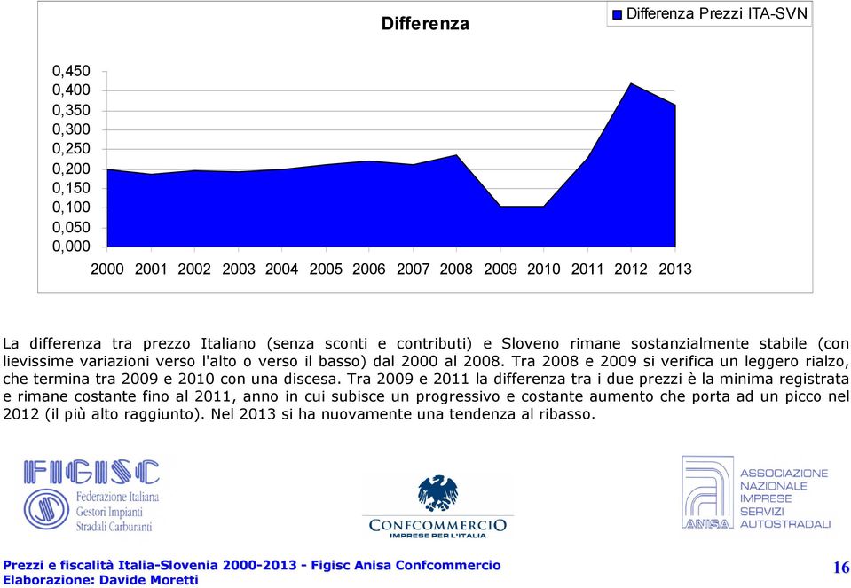 Tra 2008 e 2009 si verifica un leggero rialzo, che termina tra 2009 e 2010 con una discesa.