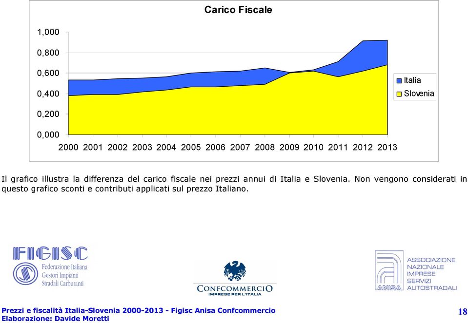 la differenza del carico fiscale nei prezzi annui di Italia e Slovenia.