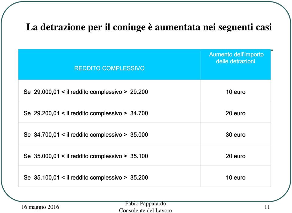 200,01 < il reddito complessivo > 34.700 20 euro Se 34.700,01 < il reddito complessivo > 35.