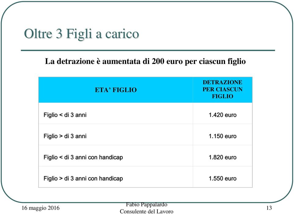 3 anni 1.420 euro Figlio > di 3 anni 1.