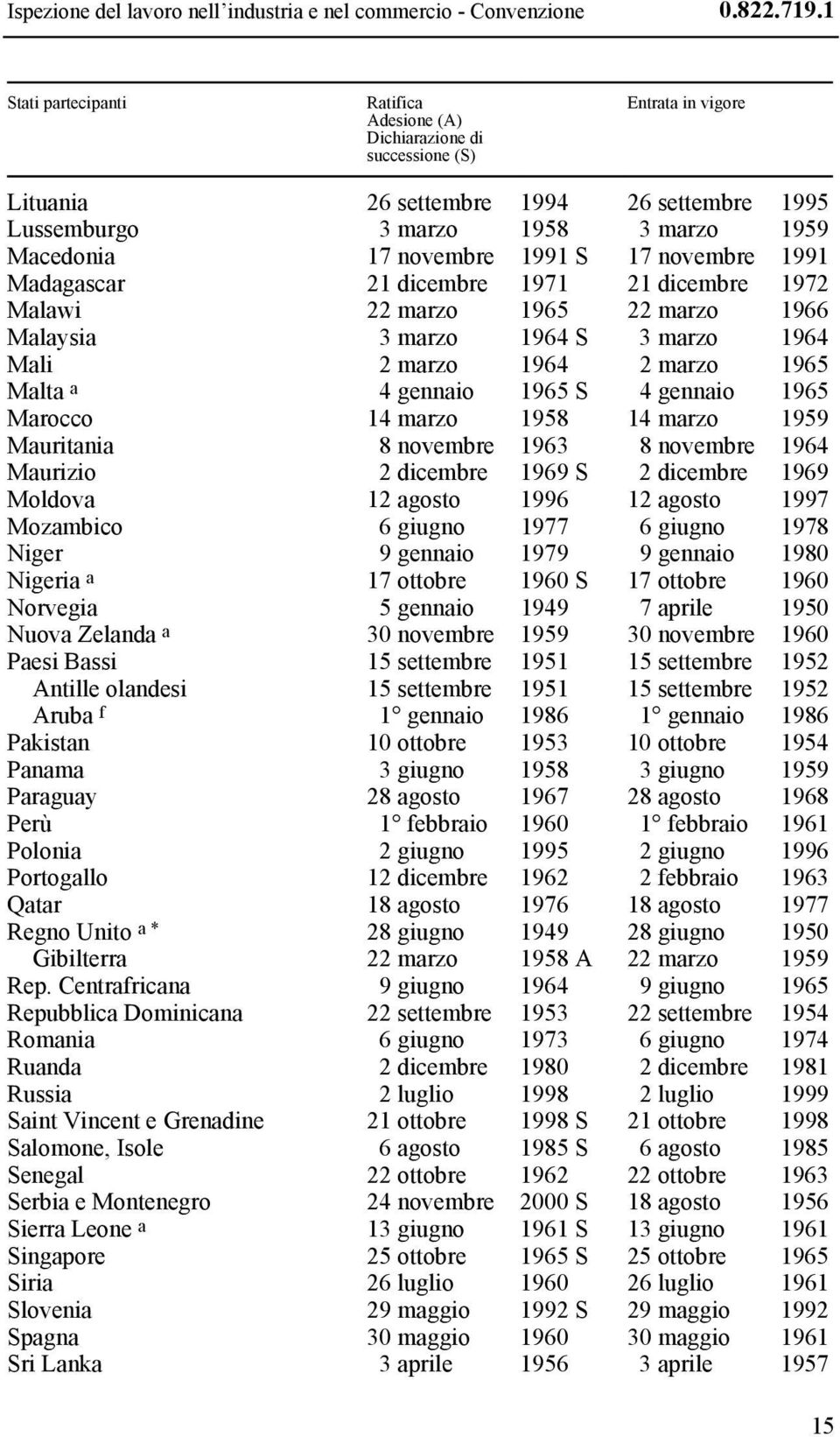 1991 S 17 novembre 1991 Madagascar 21 dicembre 1971 21 dicembre 1972 Malawi 22 marzo 1965 22 marzo 1966 Malaysia 3 marzo 1964 S 3 marzo 1964 Mali 2 marzo 1964 2 marzo 1965 Malta a 4 gennaio 1965 S 4