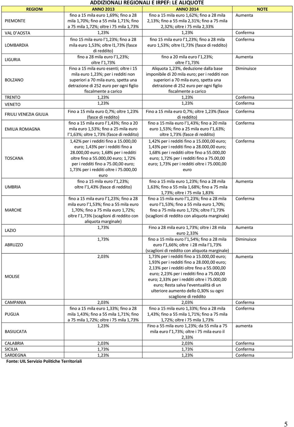 euro l 1,23%; fino a 28 mila LOMBARDIA mila euro 1,53%; oltre l1,73% (fasce di reddito) euro 1,53%; oltre l1,73% (fasce di reddito) LIGURIA fino a 28 mila euro l 1,23%; fino a 20 mila euro l 1,23%;