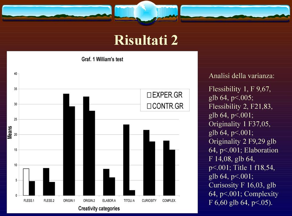 GR Analisi della varianza: Flessibility 1, F 9,67, glb 64, p<.005; Flessibility 2, F21,83, glb 64, p<.