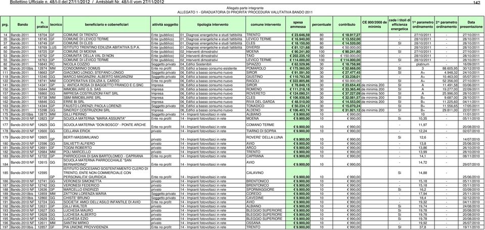 917,27-27/10/2011-27/10/2011 35 Bando 2011 18745 GF COMUNE DI LEVICO TERME Ente (pubblico) 01_Diagnosi energetiche e studi fattibilità LEVICO TERME 16.940,00 80 13.