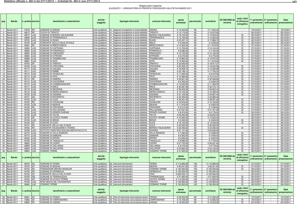 972,80-26/10/2011-26/10/2011 3 Bando 2011 18674 LUS COMUNE DI BORGO VALSUGANA Ente (pubblico) 01_Diagnosi energetiche e studi fattibilità BORGO VALSUGANA 18.150,00 80 14.
