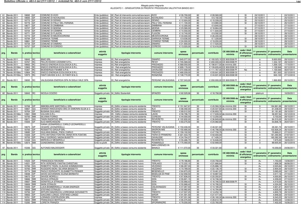 192,00 SI 25/10/2011-25/10/2011 63 Bando 2011 18773 GF COMUNE DI DENNO Ente (pubblico) 22_Piani di intervento comunali/sovracom. per DENNO la riduzione dell'inquinamento 12.924,00 luminoso 80 10.