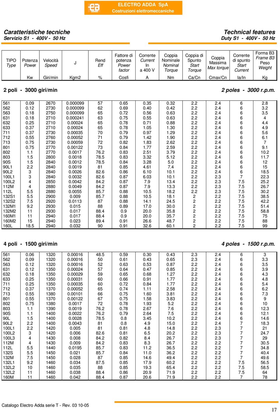 Kg 2 poli - 3000 giri/min 2 poles - 3000 r.p.m. 561 0.09 2670 0.000099 57 0.65 0.35 0.32 2.2 2.4 6 2.8 562 0.12 2730 0.000099 62 0.69 0.40 0.42 2.2 2.4 6 3.2 563 0.18 2750 0.000099 65 0.72 0.56 0.