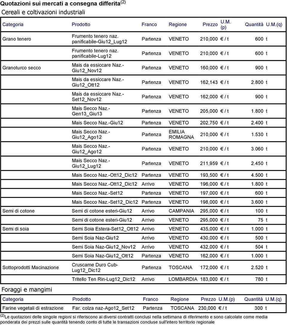 - Gen13_Giu13 VENETO 210,000 / t 600 t VENETO 210,000 / t 600 t VENETO 160,000 / t 900 t VENETO 162,143 / t 2.800 t VENETO 162,000 / t 900 t VENETO 205,000 / t 1.800 t Mais Secco Naz.