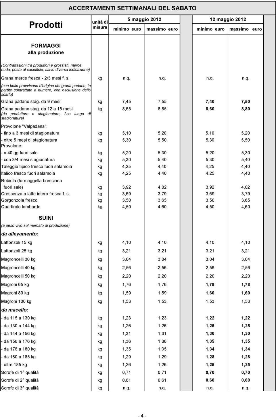 n.q. n.q. n.q. (con bollo provvisorio d'origine del grana padano, in partite contrattate a numero, con esclusione dello scarto) Grana padano stag. da 9 mesi Grana padano stag.