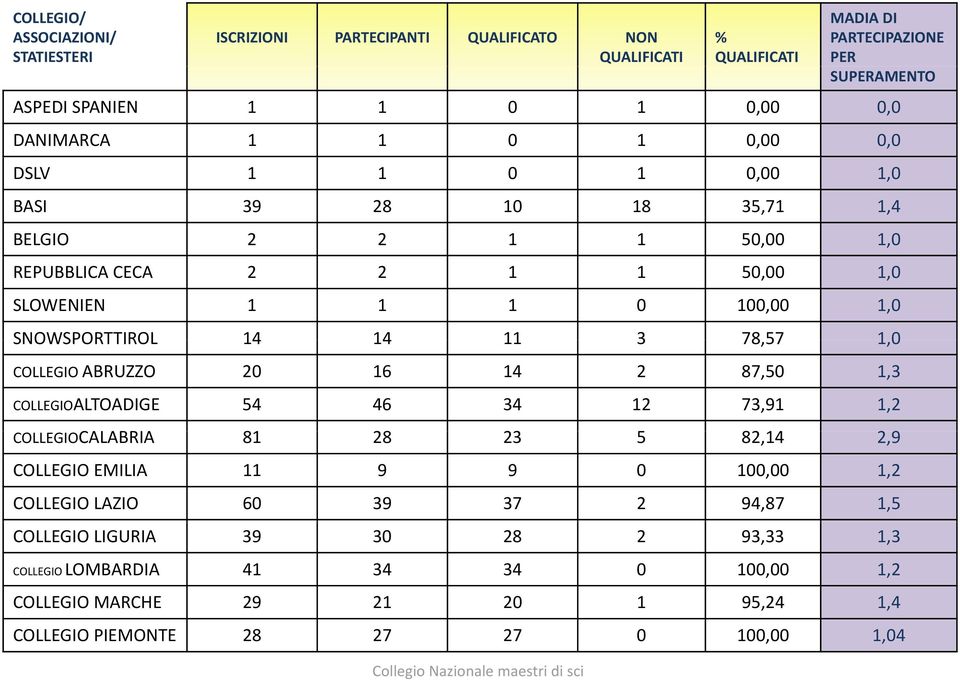 14 11 3 78,57 10 1,0 COLLEGIO ABRUZZO 20 16 14 2 87,50 1,3 COLLEGIOALTOADIGE 54 46 34 12 73,91 1,2 COLLEGIOCALABRIACALABRIA 81 28 23 5 82,14 29 2,9 COLLEGIO EMILIA 11 9 9 0 100,00