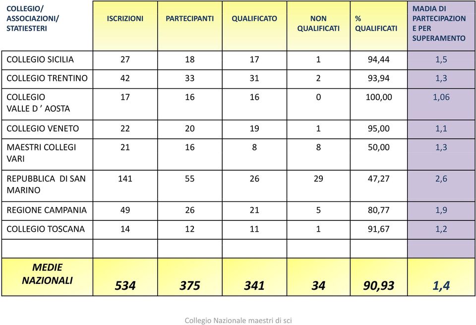 16 0 100,00 1,06 COLLEGIO VENETO 22 20 19 1 95,00 1,1 MAESTRI COLLEGI 21 16 8 8 50,00 1,3 VARI REPUBBLICA DI SAN MARINO 141 55