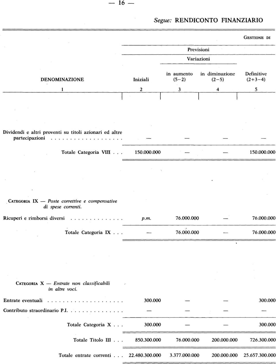 m. 76.000.000 76.000.000 Totale Categoria IX.. 76.000.000 76.000.000 CATEGORIA X Entrate non in altre voci. classificabili Entrate eventuali Contributo straordinario P.I 300.000 300.