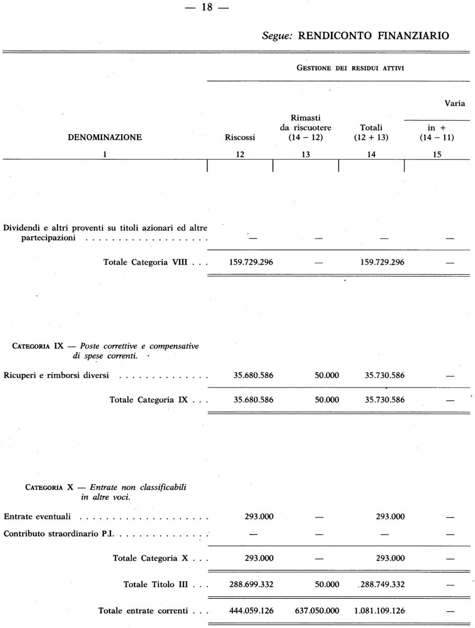 compensative Ricuperi e rimborsi diversi 35.680.586 Totale Categoria IX... 35.680.586 50.000 35.730.586 50.000 35.730.586 CATEGORIA X Entrate non in altre voci.