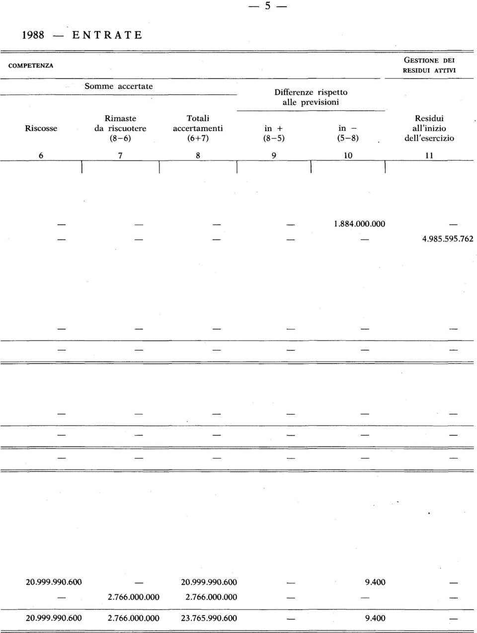 - (5-8) Residui all'inizio dell'esercizio 10 11 1.884.000.000 4.985.595.762 20.999.990.