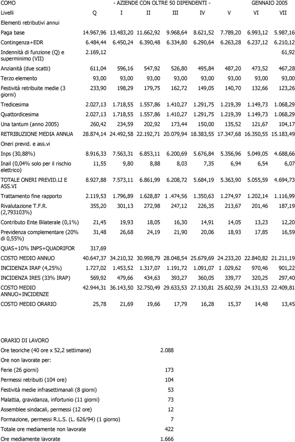 192,71 20.079,94 18.383,55 17.347,68 16.350,55 15.183,49 Inps (30,88%) 8.916,33 7.563,31 6.853,11 6.200,69 5.676,84 5.356,96 5.049,05 4.688,66 11,55 9,80 8,88 8,03 7,35 6,94 6,54 6,07 8.927,88 7.