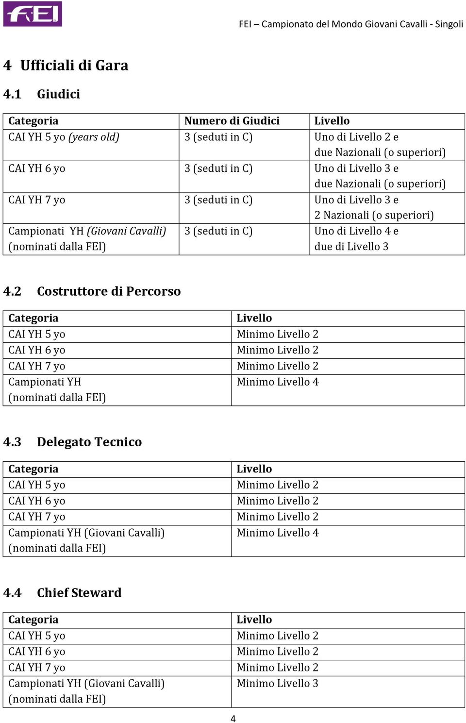 superiori) CAI YH 7 yo 3 (seduti in C) Uno di Livello 3 e 2 Nazionali (o superiori) Campionati YH (Giovani Cavalli) (nominati dalla FEI) 3 (seduti in C) Uno di Livello 4 e due di Livello 3 4.