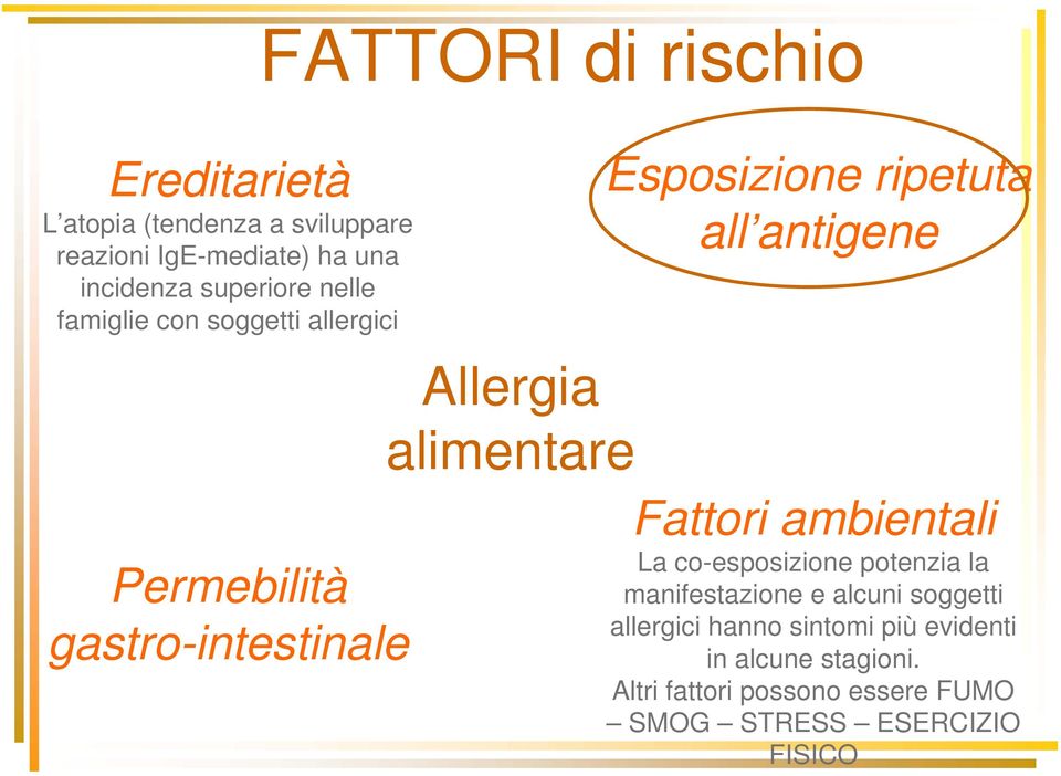 gastro-intestinale Allergia alimentare Fattori ambientali La co-esposizione potenzia la manifestazione e