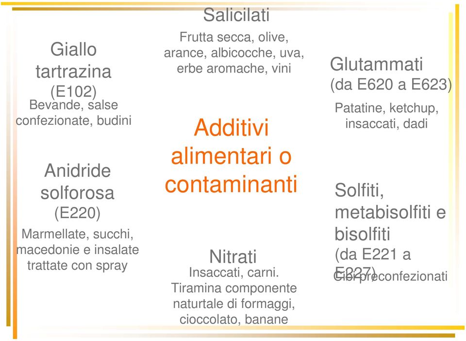 alimentari o contaminanti Nitrati Insaccati, carni.