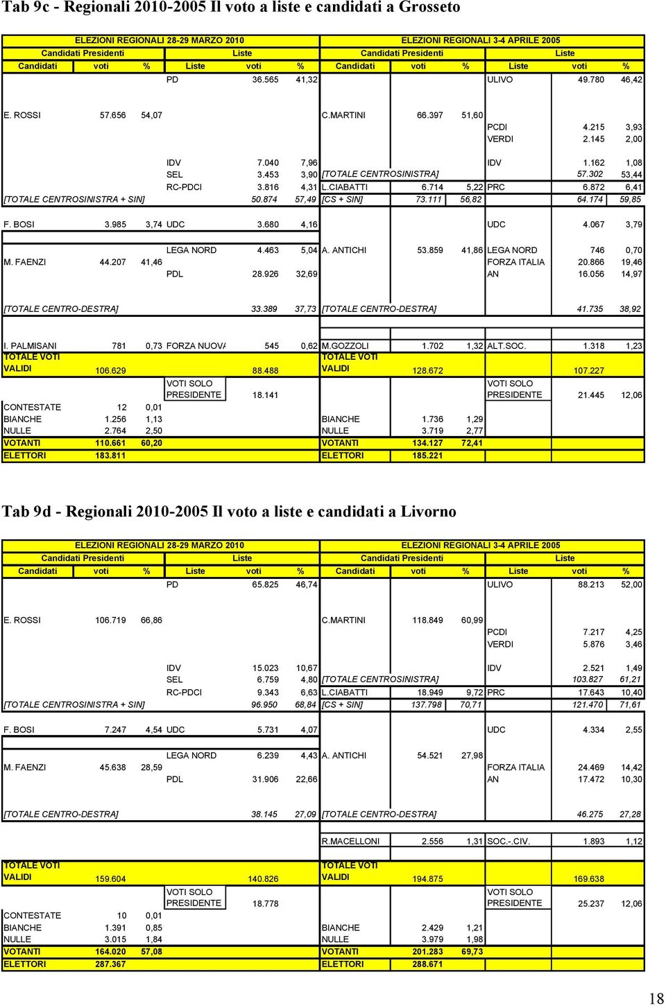 162 1,08 SEL 3.453 3,90 [TOTALE CENTROSINISTRA] 57.302 53,44 RC-PDCI 3.816 4,31 L.CIABATTI 6.714 5,22 PRC 6.872 6,41 [TOTALE CENTROSINISTRA + SIN] 50.874 57,49 [CS + SIN] 73.111 56,82 64.174 59,85 F.