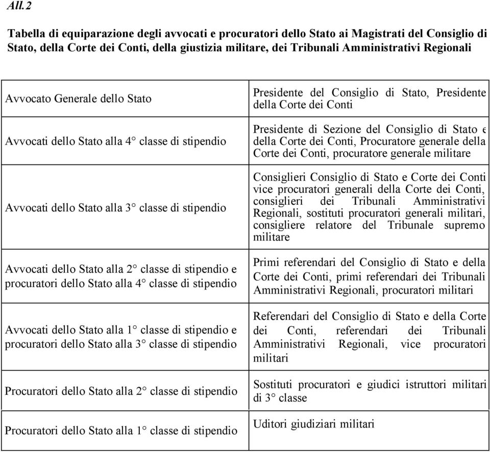 classe di stipendio Avvocati dello Stato alla classe di stipendio e procuratori dello Stato alla classe di stipendio Procuratori dello Stato alla classe di stipendio Procuratori dello Stato alla