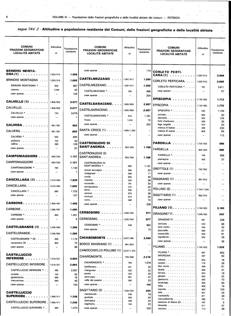 GEOGRAFICHE Altitudine m BRINDISI MONTA GNA (1) 1.230/515 1.058 BRINDISI MONTAGNA 1.230/515 1.058 CASTELMEZZANO BRINDISI MONTAGNA. 800 887 CASTELMEZZANO. casone. 1.048 42 129 CALVELLO (1) 1.806/602 3.