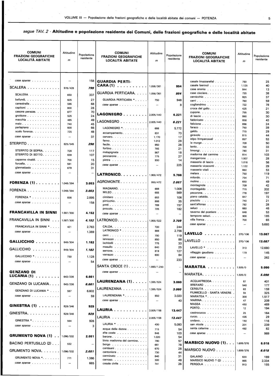 GEOGRAFICHE m m m 158 GUARDIA PERTI casale (mazzarella). 750 25 SCALERA 976/428 799 CARA (1) 1.056/361 954 casale (serino) 1.125 40 case anania 844 13 GUARDIA PERTICARA. 1.056/361 954 case ciociare.