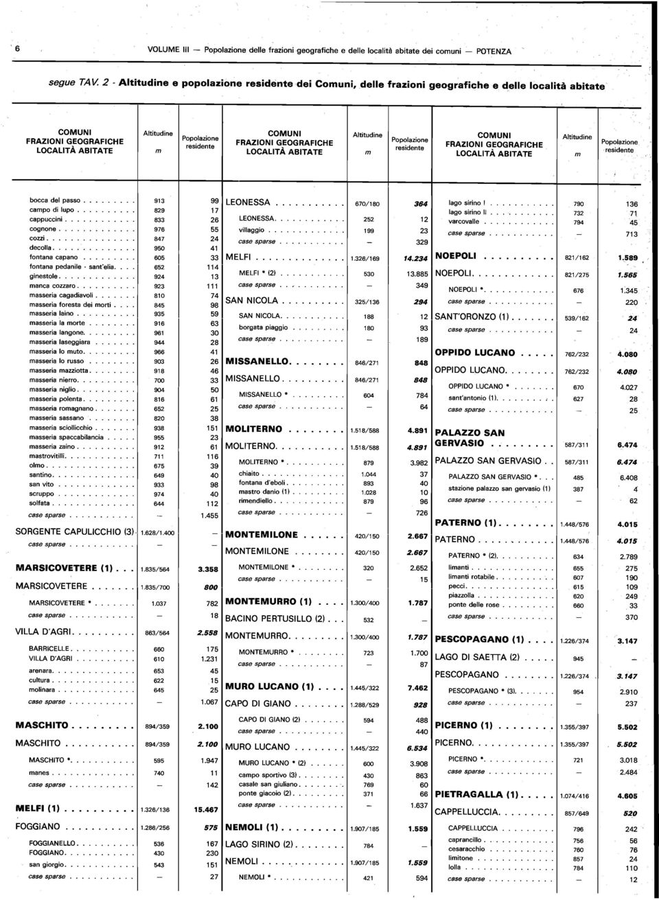 829 17 cappuccini. 833 26 LEONESSA. cagnone. 976 55 villaggio cozzi. 847 24 decolla. 950 41 fontana capano 605 33 MELFI fontana pedanile. sant"elia. 652 114 ginestole. MELFI (2) 924 13 manca cozzaro.