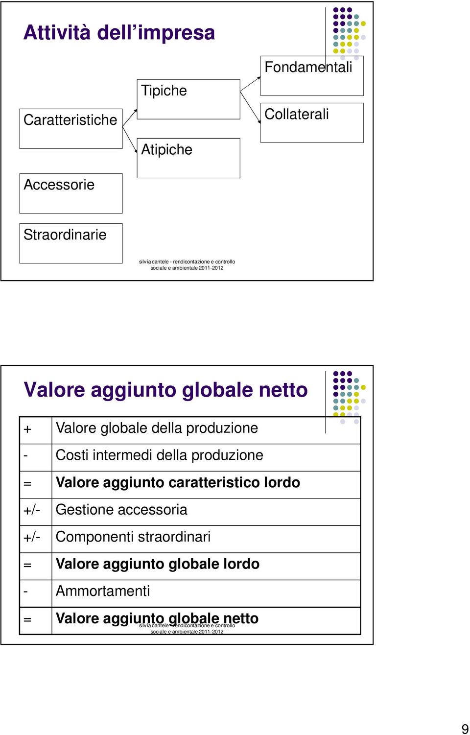 intermedi della produzione = Valore aggiunto caratteristico lordo +/- Gestione accessoria +/-