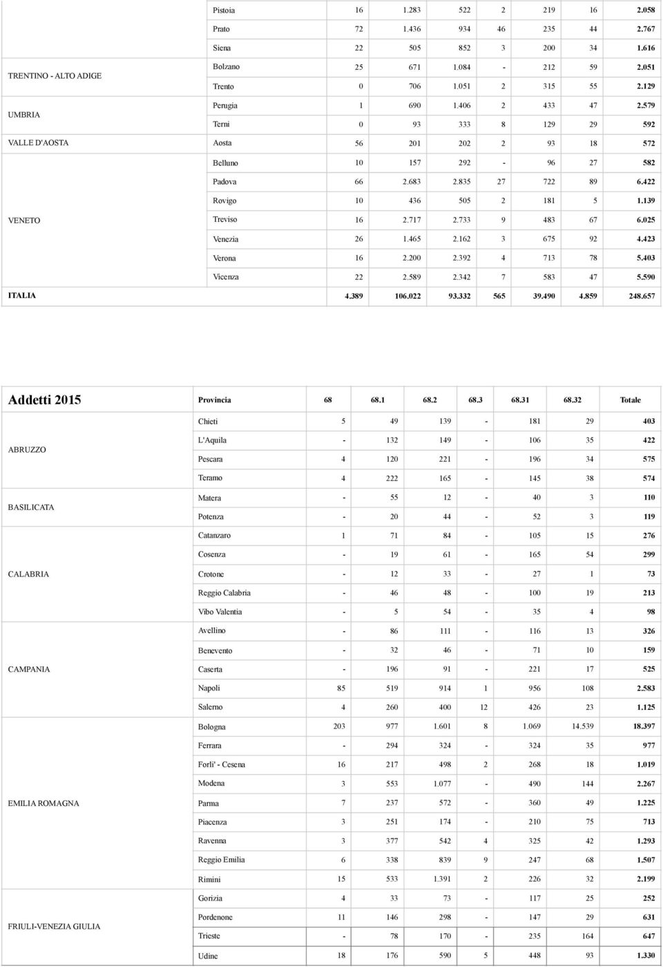 422 Rovigo 10 436 505 2 181 5 1.139 VENETO Treviso 16 2.717 2.733 9 483 67 6.025 Venezia 26 1.465 2.162 3 675 92 4.423 Verona 16 2.200 2.392 4 713 78 5.403 Vicenza 22 2.589 2.342 7 583 47 5.