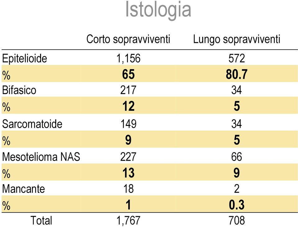 7 Bifasico 217 34 % 12 5 Sarcomatoide 149 34 % 9