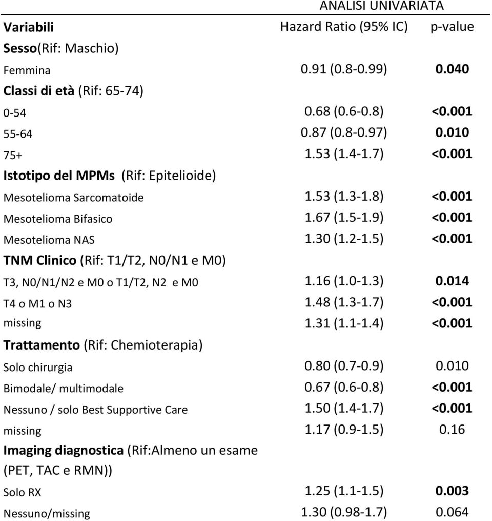 001 TNM Clinico (Rif: T1/T2, N0/N1 e M0) T3, N0/N1/N2 e M0 o T1/T2, N2 e M0 1.16 (1.0-1.3) 0.014 T4 o M1 o N3 1.48 (1.3-1.7) <0.001 missing 1.31 (1.1-1.4) <0.