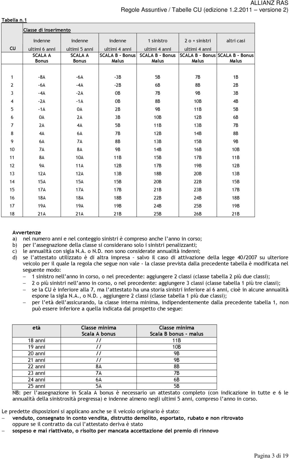 Malus Malus Malus SCALA B - Bonus Malus 1-8A -6A -3B 5B 7B 1B 2-6A -4A -2B 6B 8B 2B 3-4A -2A 0B 7B 9B 3B 4-2A -1A 0B 8B 10B 4B 5-1A 0A 2B 9B 11B 5B 6 0A 2A 3B 10B 12B 6B 7 2A 4A 5B 11B 13B 7B 8 4A 6A