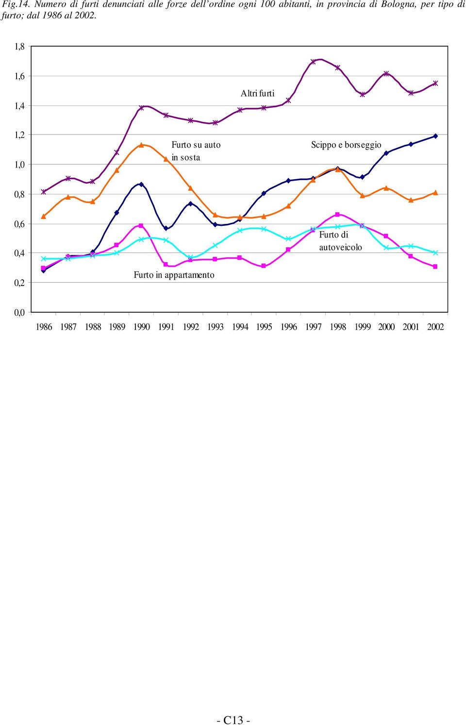 Bologna, per tipo di furto; dal 1986 al 2002.