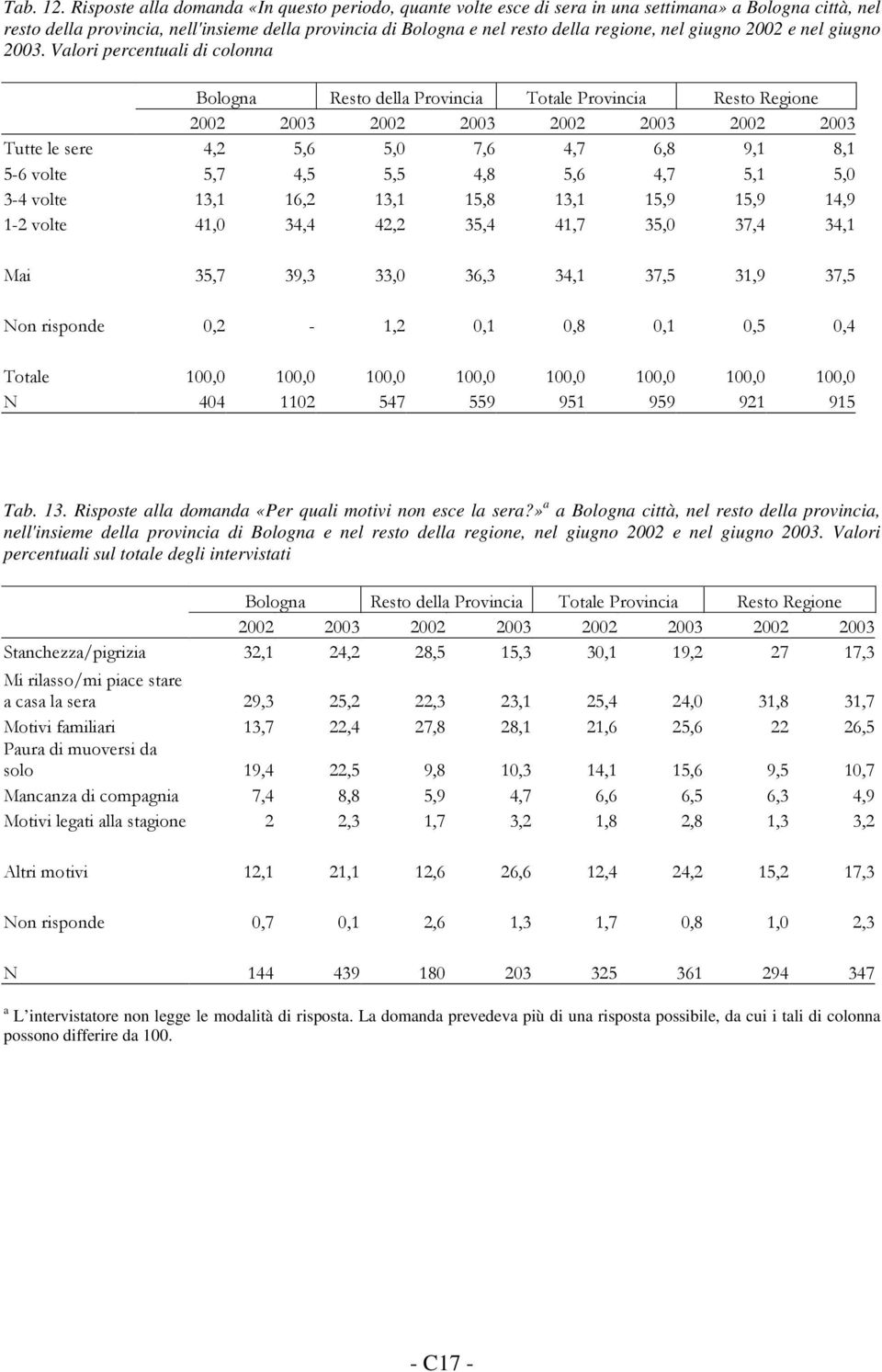 regione, nel giugno 2002 e nel giugno 2003. Valori percentuali di colonna! ( : : ( ( ( : ( ( 2" : Tab. 13. Risposte alla domanda «Per quali motivi non esce la sera?