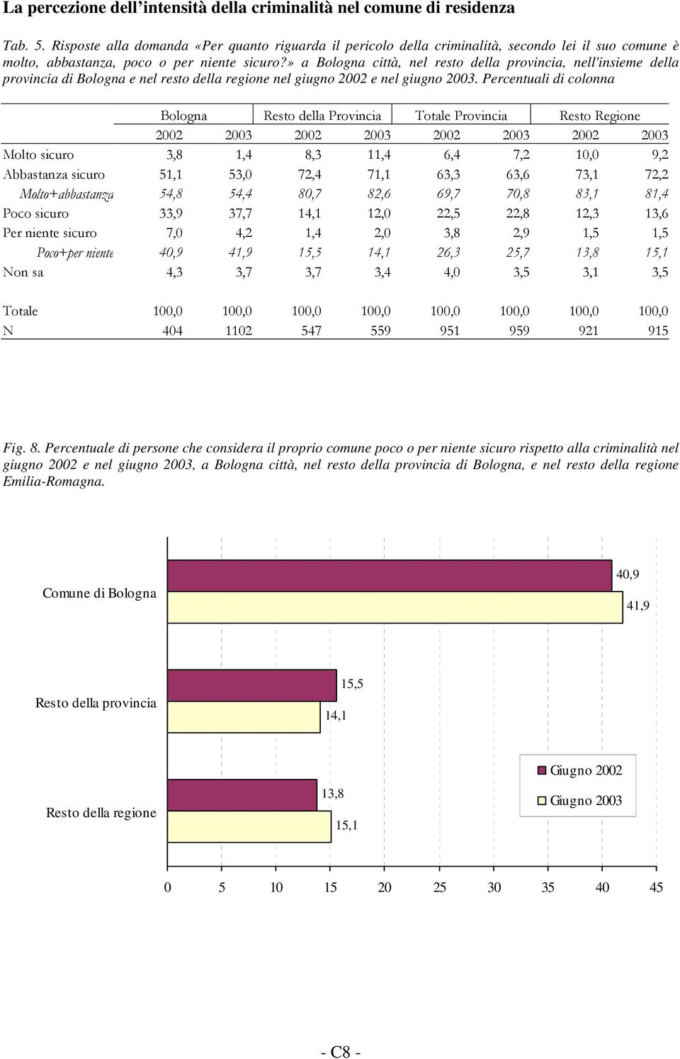 » a Bologna città, nel resto della provincia, nell'insieme della provincia di Bologna e nel resto della regione nel giugno 2002 e nel giugno 2003. Percentuali di colonna! ( 0''#!! (! ( 2 Fig. 8.