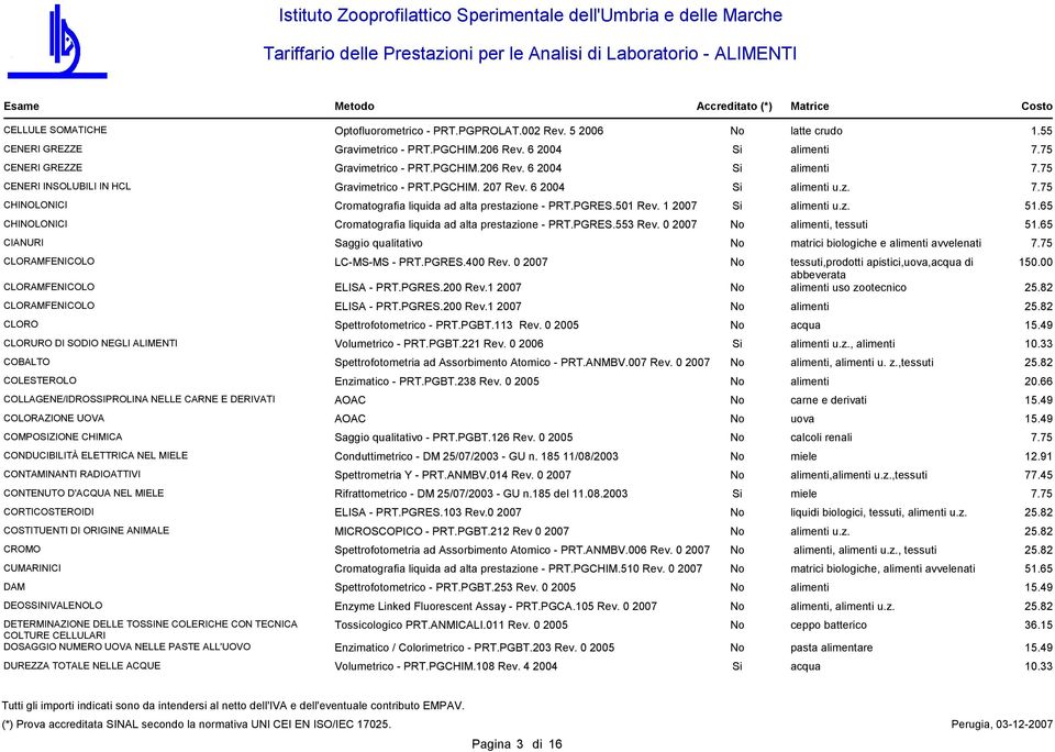 0 2007, tessuti CIANURI Saggio qualitativo matrici biologiche e avvelenati CLORAMFENICOLO CLORAMFENICOLO LC-MS-MS - PRT.PGRES.400 Rev. 0 2007 ELISA - PRT.PGRES.200 Rev.