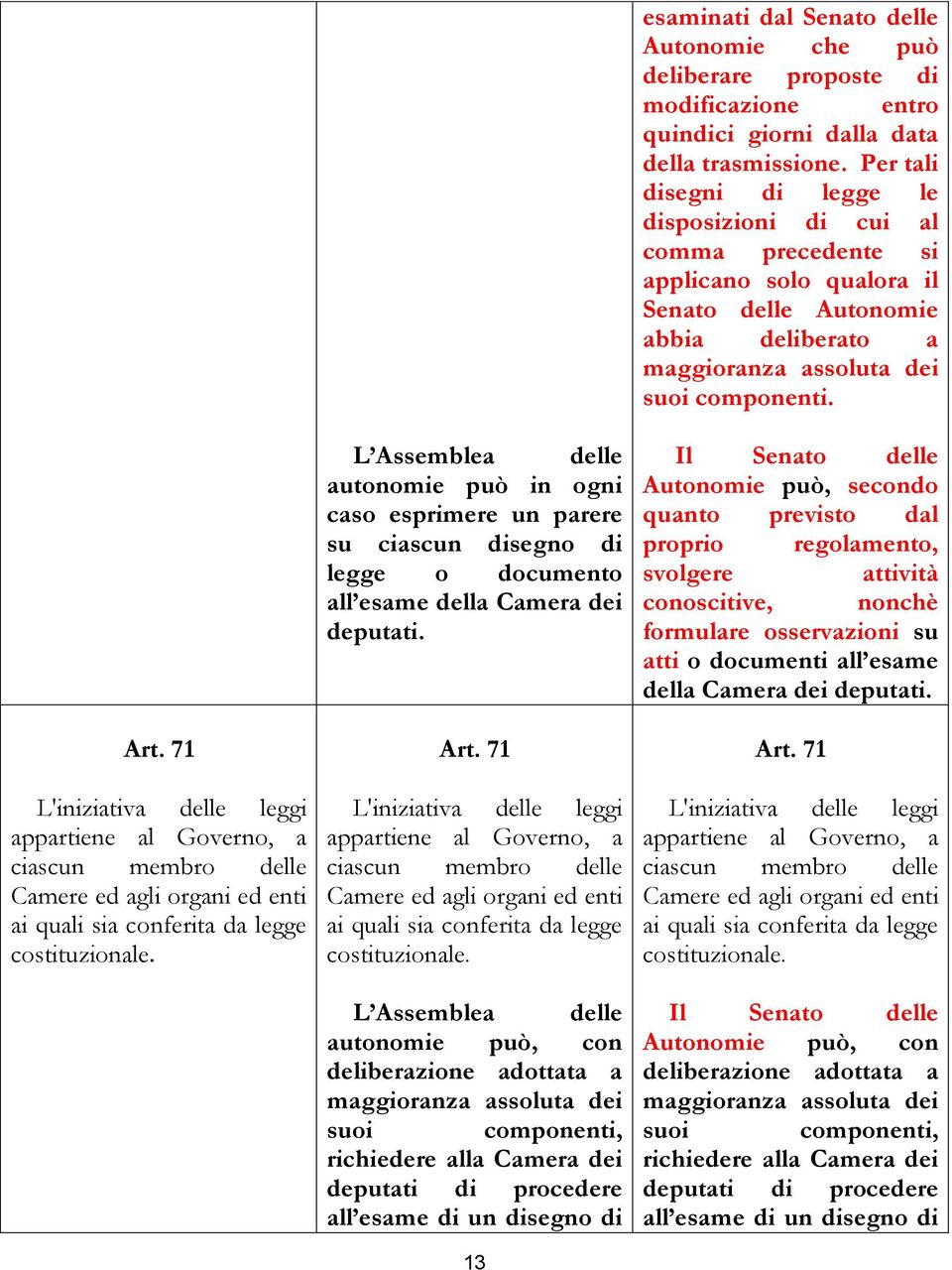 71 L'iniziativa delle leggi appartiene al Governo, a ciascun membro delle Camere ed agli organi ed enti ai quali sia conferita da legge costituzionale.