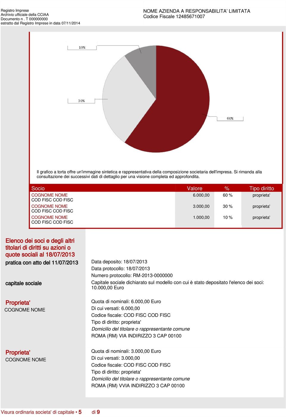 000,00 60 % proprieta' COD FISC COD FISC COD FISC COD FISC COD FISC COD FISC 3.000,00 30 % proprieta' 1.