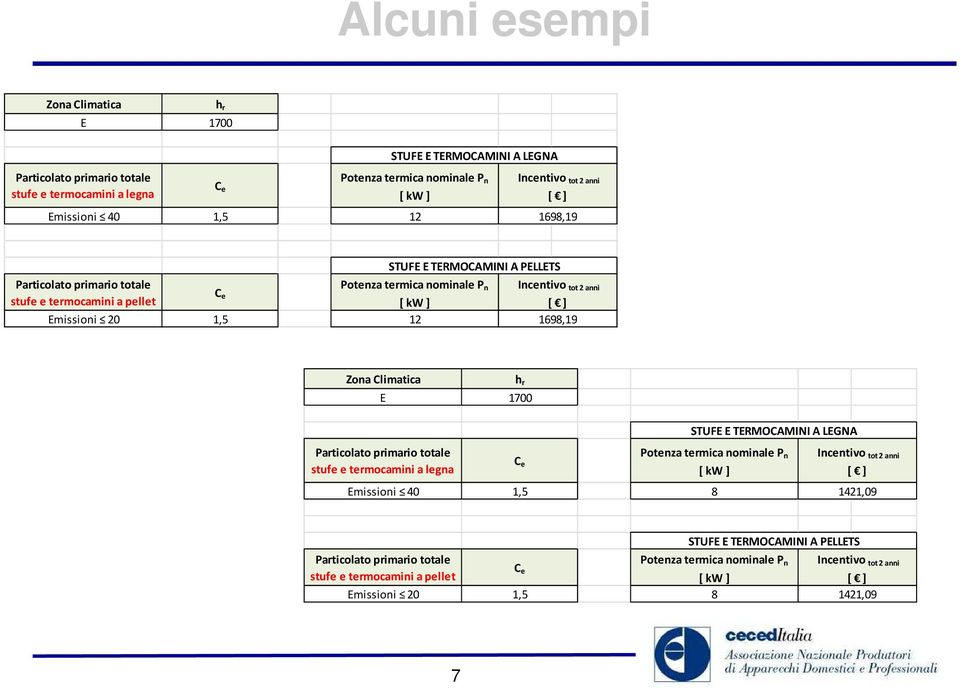 1698,19 Zona Climatica h r E 1700 Particolato primario totale stufe e termocamini a legna C e Potenza termica nominale P n [ kw ] Emissioni 40 1,5 8 STUFE E TERMOCAMINI A LEGNA Incentivo tot 2