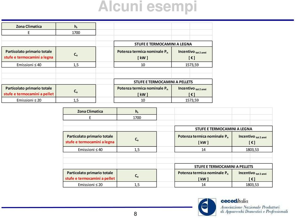 Particolato primario totale stufe e termocamini a legna C e Incentivo tot 2 anni [ ] 1573,59 Potenza termica nominale P n [ kw ] Emissioni 40 1,5 14 STUFE E TERMOCAMINI A LEGNA Incentivo tot 2