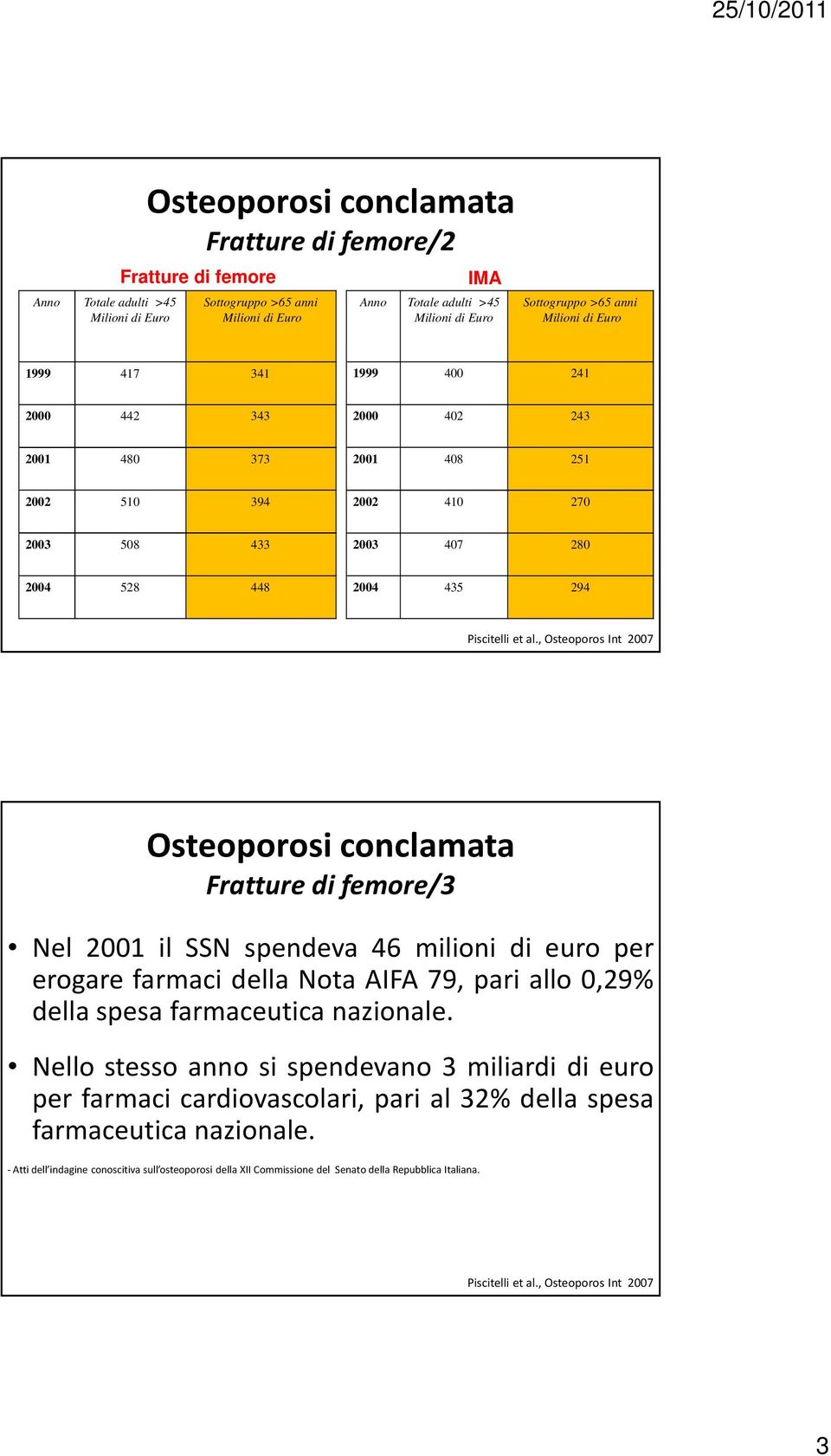 , Osteoporos Int 2007 Fratture di femore/3 Nel 2001 il SSN spendeva 46 milioni di euro per erogare farmaci della Nota AIFA 79, pari allo 0,29% della spesa farmaceutica nazionale.