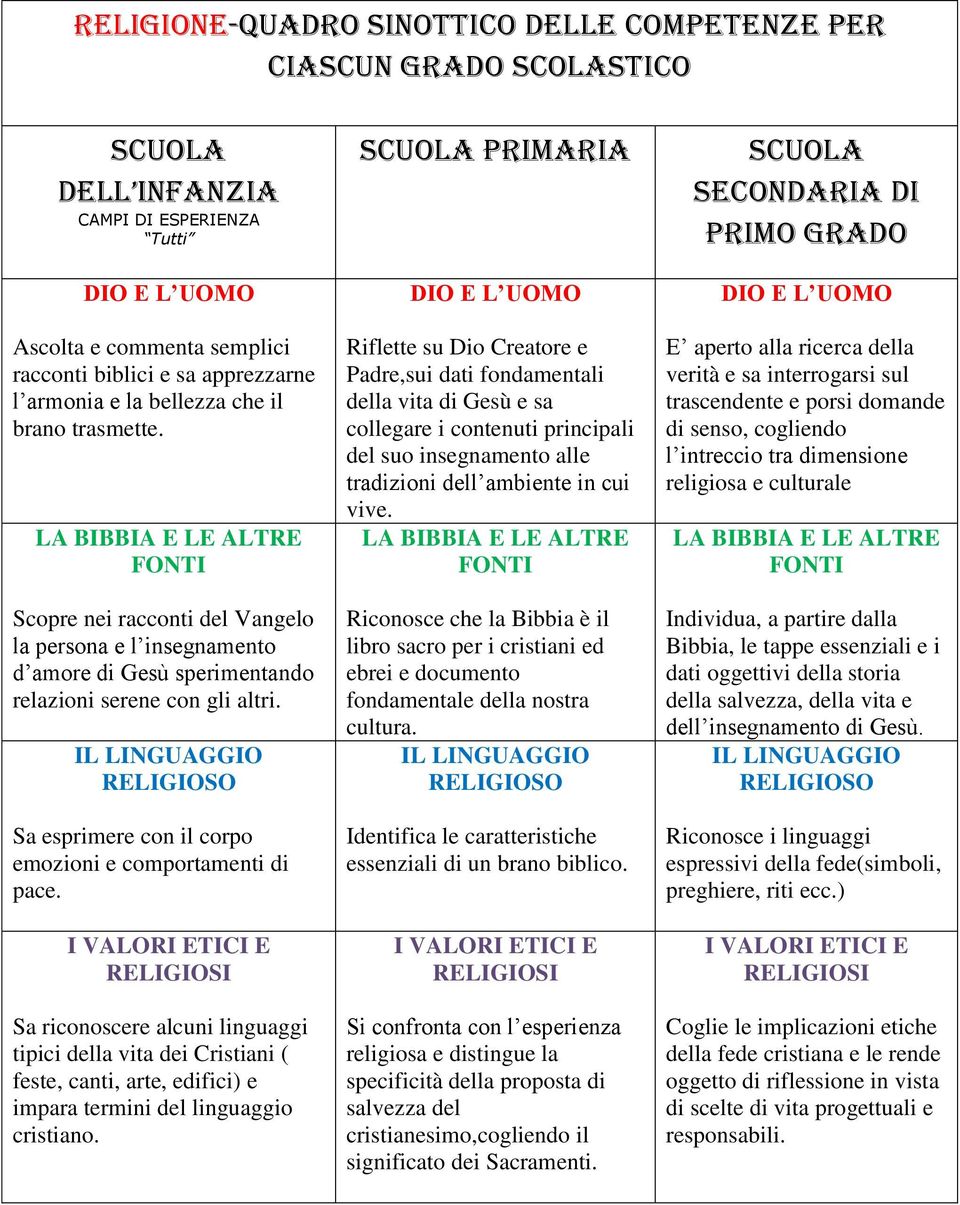 Sa esprimere con il corpo emozioni e comportamenti di pace. Sa riconoscere alcuni linguaggi tipici della vita dei Cristiani ( feste, canti, arte, edifici) e impara termini del linguaggio cristiano.