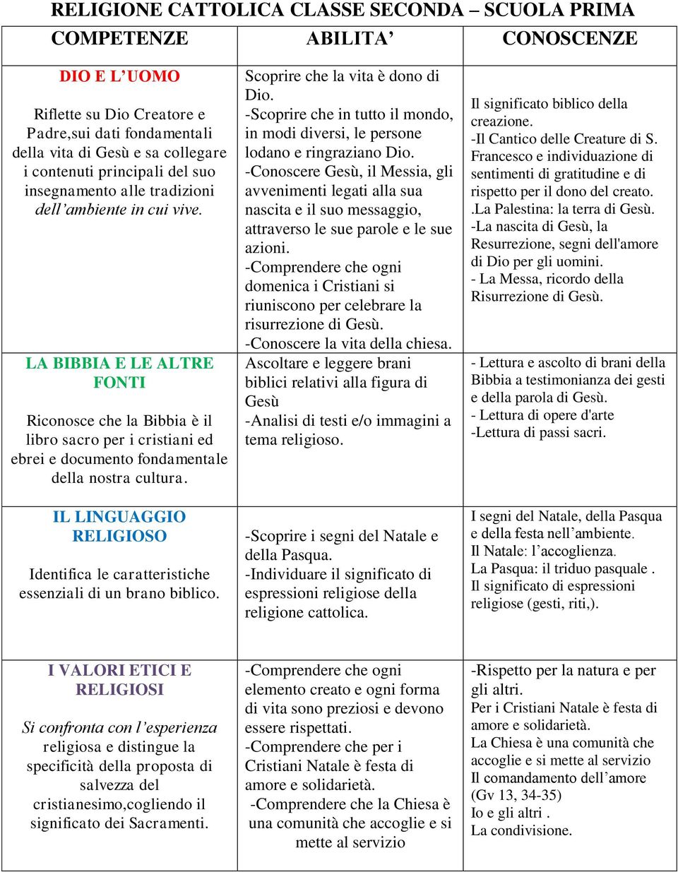 Identifica le caratteristiche essenziali di un brano biblico. Scoprire che la vita è dono di Dio. -Scoprire che in tutto il mondo, in modi diversi, le persone lodano e ringraziano Dio.