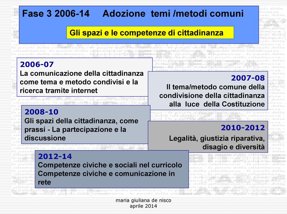 la discussione 2012-14 Competenze civiche e sociali nel curricolo Competenze civiche e comunicazione in rete 2007-08 Il tema/metodo