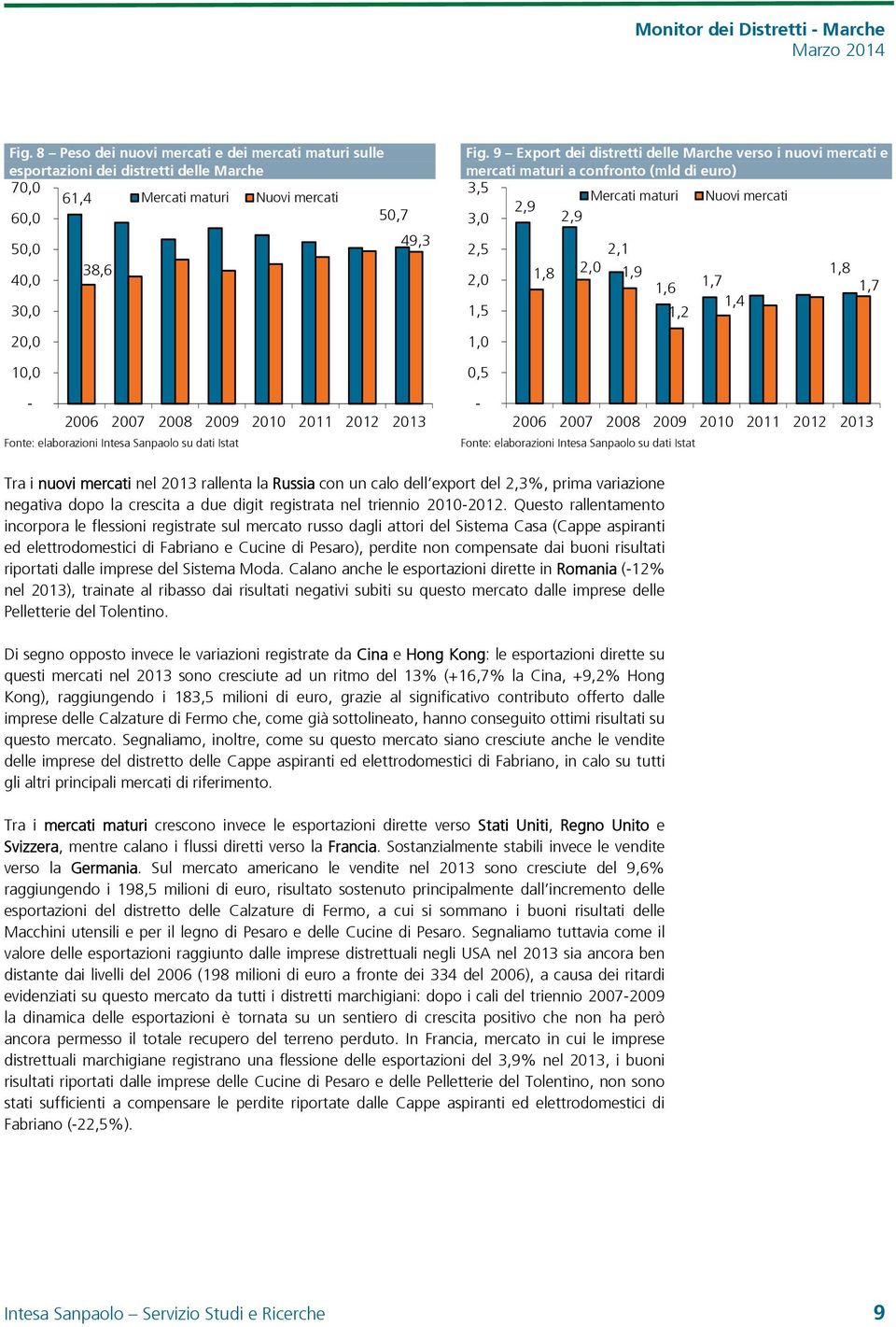 9 Export dei distretti delle Marche verso i nuovi mercati e mercati maturi a confronto (mld di euro) 3,5 Mercati maturi Nuovi mercati 2,9 3,0 2,9 2,5 2,1 1,8 2,0 1,9 1,8 2,0 1,6 1,7 1,7 1,4 1,5 1,2