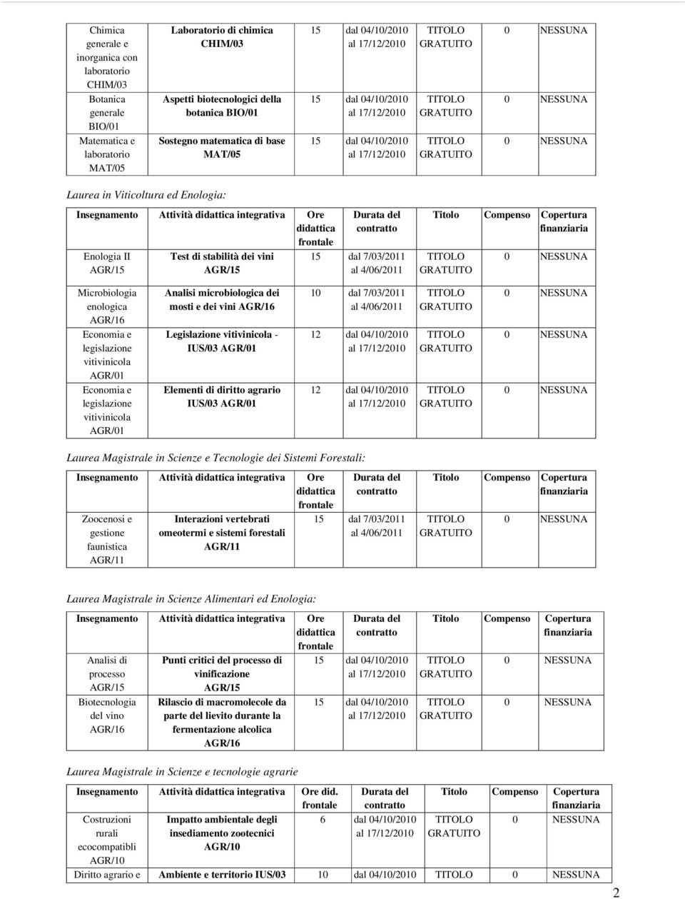 Economia e legislazione vitivinicola AGR/01 Analisi microbiologica dei mosti e dei vini AGR/16 Legislazione vitivinicola - IUS/03 AGR/01 Elementi di diritto agrario IUS/03 AGR/01 10 dal 7/03/2011 12