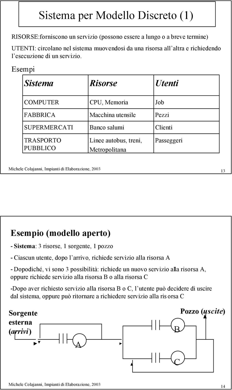 Esempi Sistema Risorse Utenti COMPUTER FABBRICA SUPERMERCATI TRASPORTO PUBBLICO CPU, Memoria Macchina utensile Banco salumi Linee autobus, treni, Metropolitana Job Pezzi Clienti Passeggeri 13 Esempio